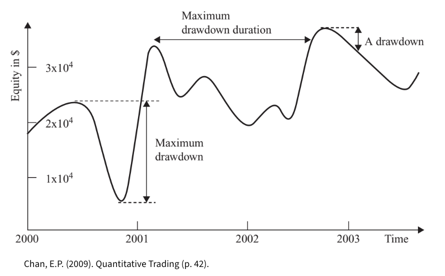 Drawdowns illustration