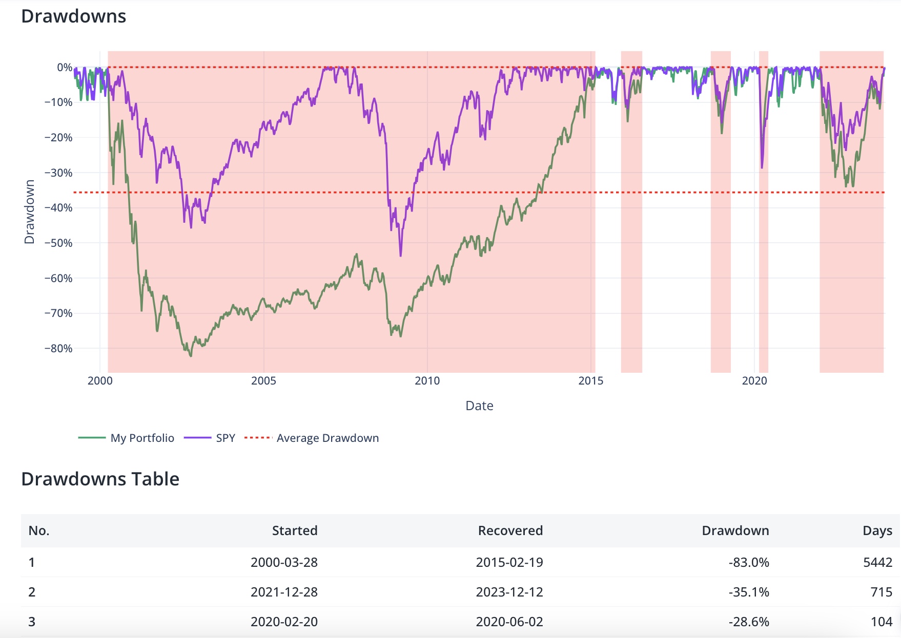 Drawdowns example in PortfolioMetrics