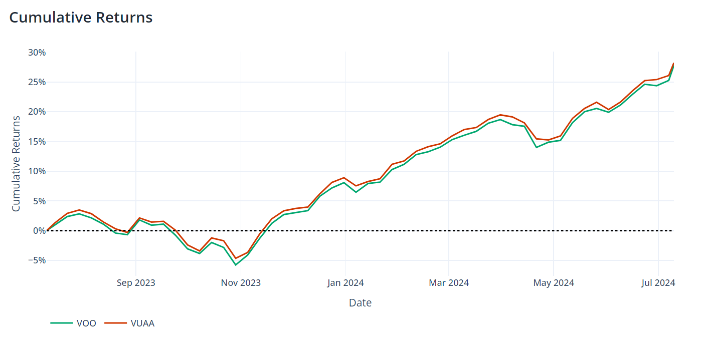 VOO vs VUAA example