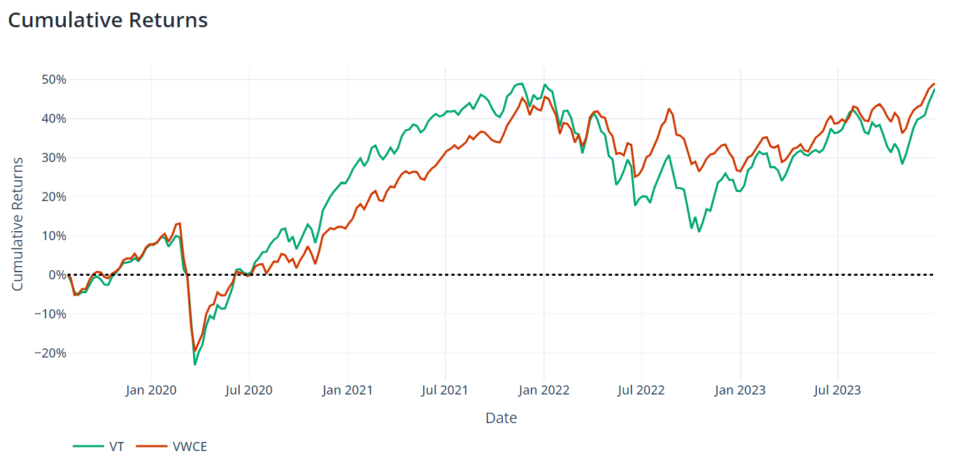 VT vs VWCE returns chart example