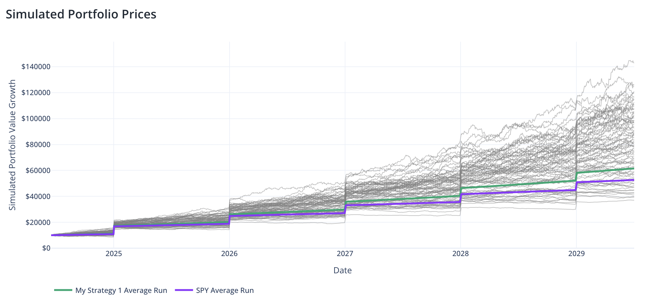 Monte Carlo Simulation example