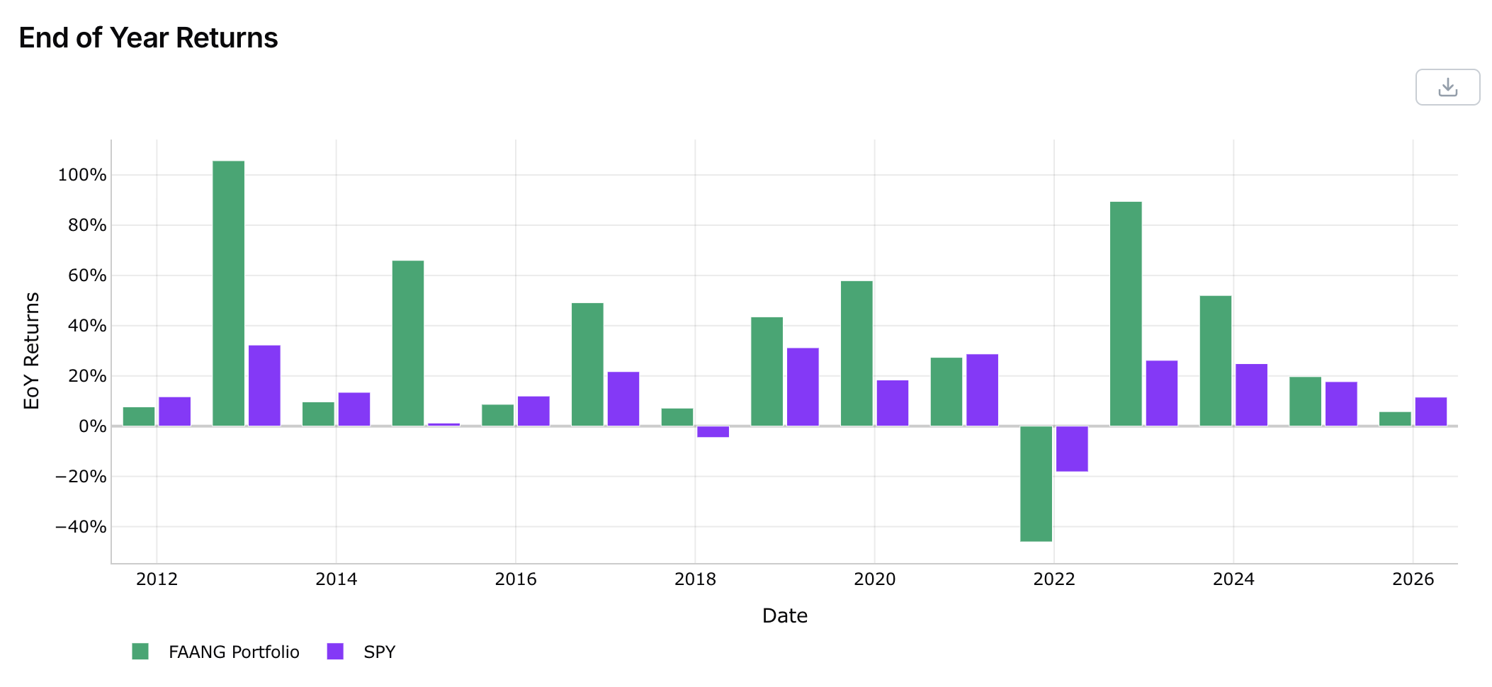Métricas de rendimiento del Backtesting y gráfico de rentabilidad acumulada
