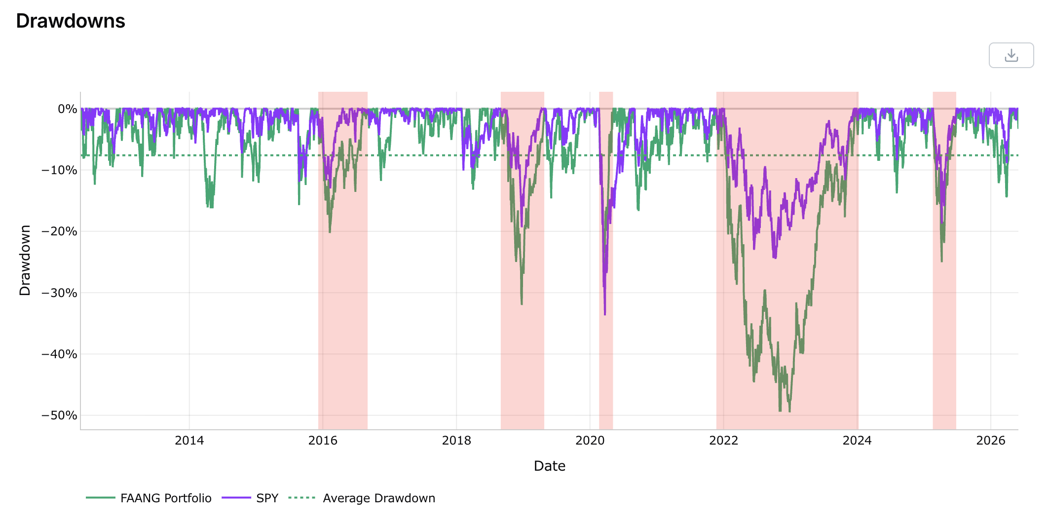 Métricas de riesgo del Backtesting y gráfico underwater de Drawdown