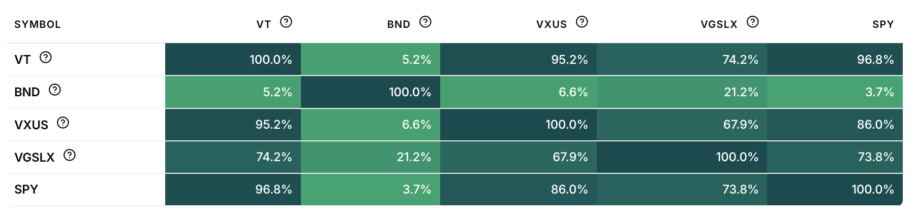 Heatmap della correlazione e covarianza degli asset